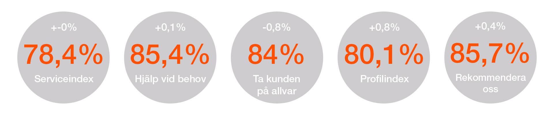Olika ikoner som är gråa och där det står olika procentsatser i