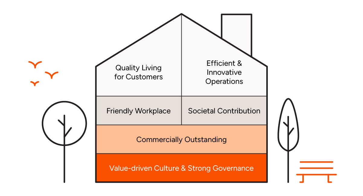 strategy house heimstaden